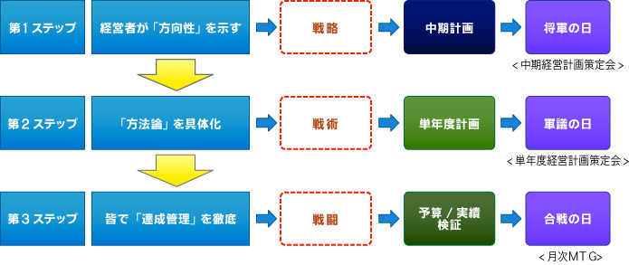 サービスフレームワーク